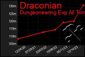 Total Graph of Draconian