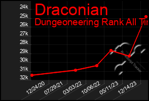 Total Graph of Draconian