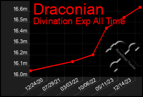 Total Graph of Draconian