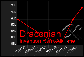 Total Graph of Draconian