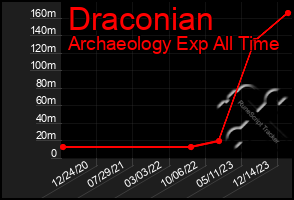 Total Graph of Draconian