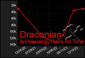 Total Graph of Draconian