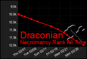 Total Graph of Draconian