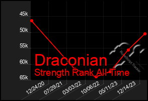 Total Graph of Draconian