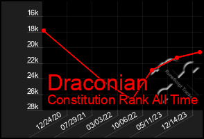 Total Graph of Draconian