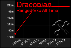 Total Graph of Draconian