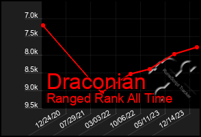 Total Graph of Draconian