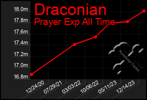 Total Graph of Draconian