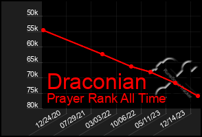 Total Graph of Draconian