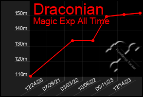 Total Graph of Draconian