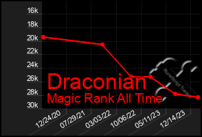 Total Graph of Draconian