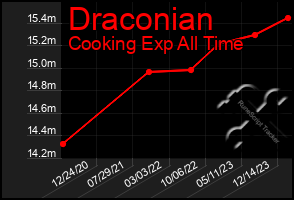 Total Graph of Draconian