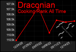 Total Graph of Draconian