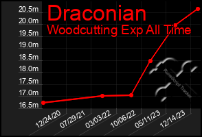 Total Graph of Draconian