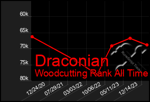 Total Graph of Draconian