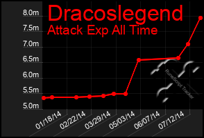 Total Graph of Dracoslegend