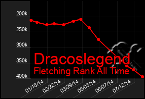 Total Graph of Dracoslegend