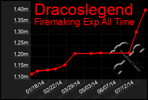 Total Graph of Dracoslegend