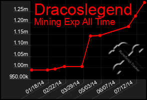Total Graph of Dracoslegend