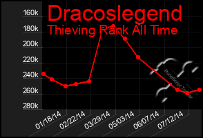 Total Graph of Dracoslegend