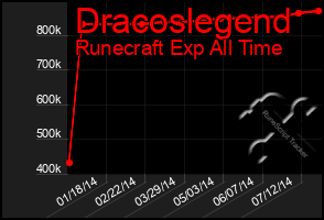 Total Graph of Dracoslegend