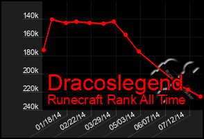 Total Graph of Dracoslegend