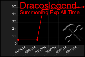 Total Graph of Dracoslegend