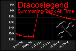 Total Graph of Dracoslegend
