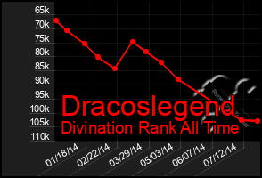 Total Graph of Dracoslegend
