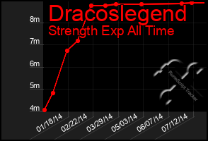 Total Graph of Dracoslegend