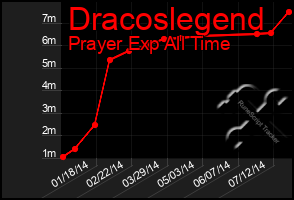Total Graph of Dracoslegend