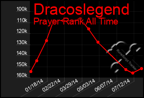 Total Graph of Dracoslegend