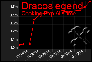 Total Graph of Dracoslegend