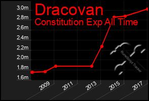 Total Graph of Dracovan