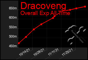 Total Graph of Dracoveng