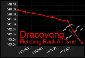 Total Graph of Dracoveng