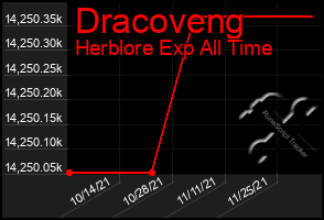 Total Graph of Dracoveng