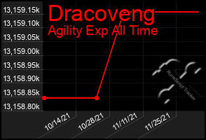 Total Graph of Dracoveng