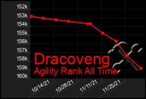 Total Graph of Dracoveng