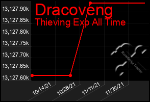 Total Graph of Dracoveng