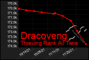 Total Graph of Dracoveng