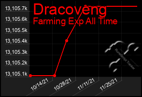 Total Graph of Dracoveng