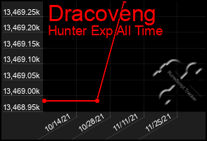 Total Graph of Dracoveng