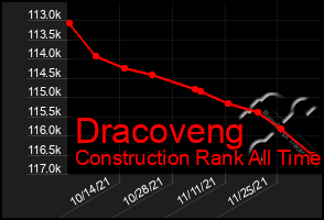 Total Graph of Dracoveng