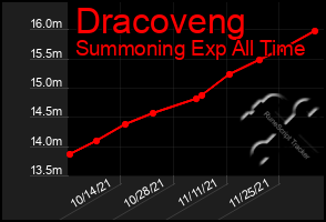 Total Graph of Dracoveng