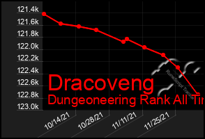 Total Graph of Dracoveng