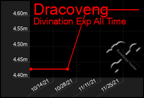 Total Graph of Dracoveng