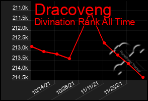 Total Graph of Dracoveng