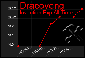 Total Graph of Dracoveng