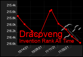 Total Graph of Dracoveng